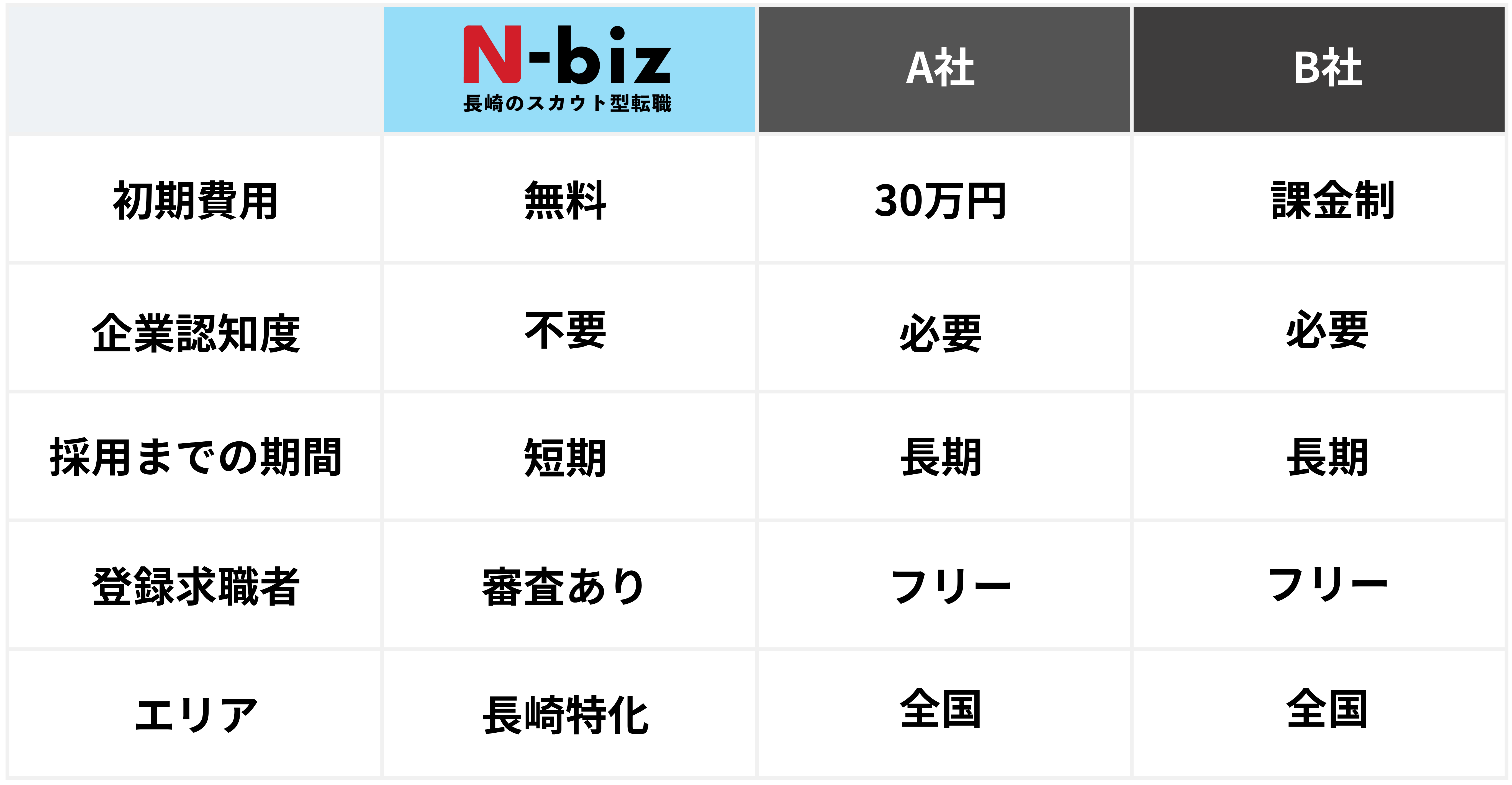 N-biz / A社 / B社の比較表 - 初期費用・企業認知度・採用までの期間・登録求職者・エリア
