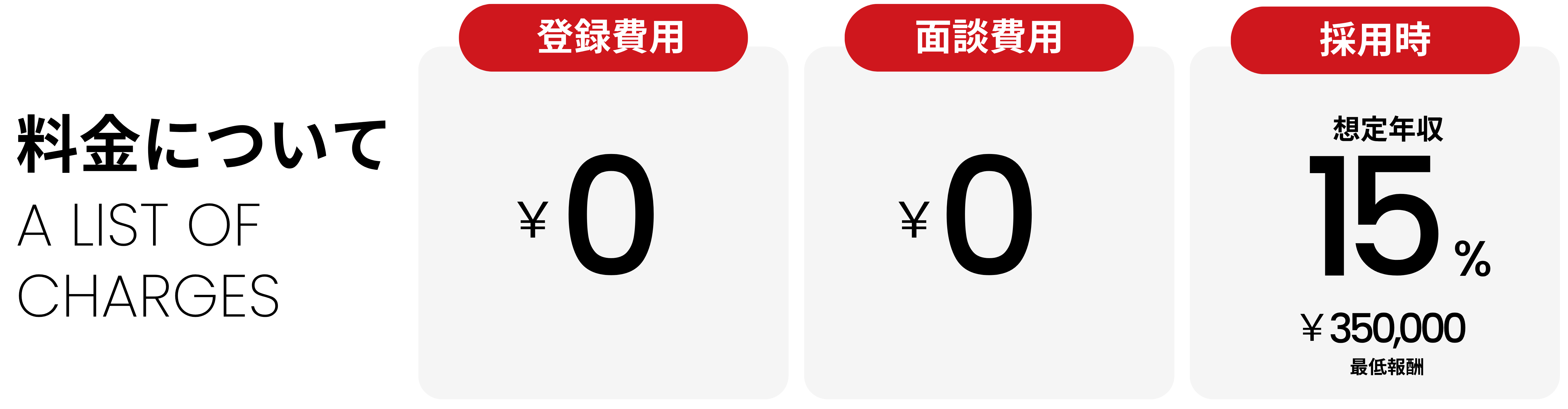 料金について - 登録費用￥0 / 面談費用￥0 / 採用時 想定年収15% （￥350,000 最低報酬）