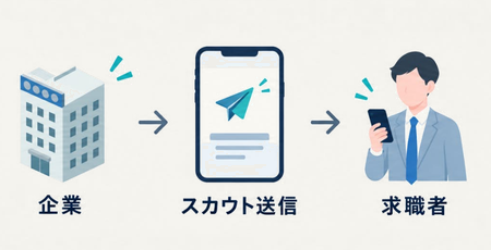 企業からスカウトを送信し、求職者へ届く流れ