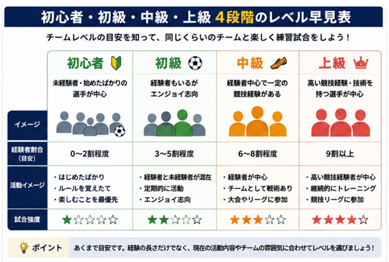 サッカー・フットサルの初心者・初級・中級・上級4段階のチームレベル早見表