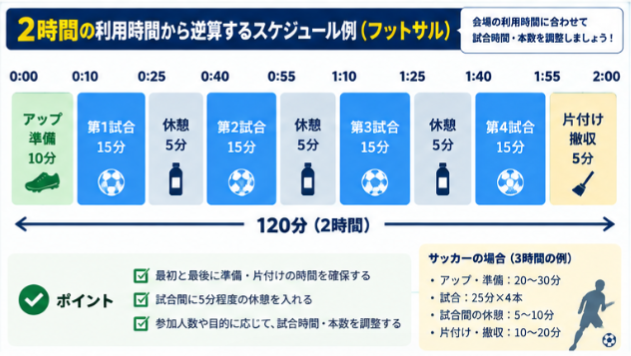 2時間の利用時間から逆算する例：アップ → 試合 → 休憩 → 試合 → … → 片付けを120分のタイムラインで見せます